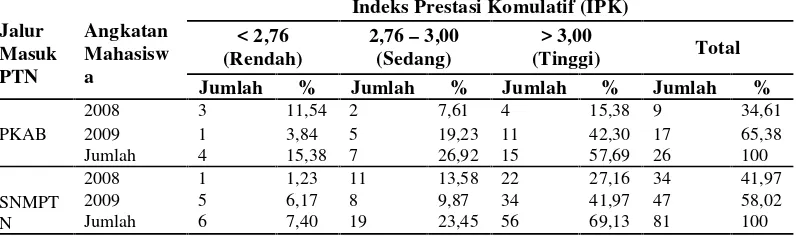 Tabel 1.Indeks Prestasi Komulatif (IPK) Mahasiswa Angkatan 2008 dan2009 Yang Diterima Melalui Jalur PKAB dan SNMPTN Program StudiPendidikan Geografi Jurusan Pendidikan IPS FKIP Universitas Lampung.