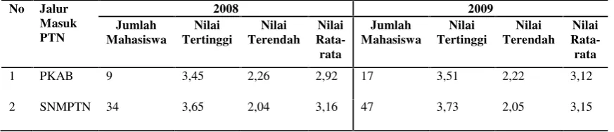 Tabel 2. Nilai Rata-rata Mahasiswa Angkatan 2008 dan 2009 Yang DiterimaMelalui Jalur PKAB dan SNMPTN Program Studi Pendidikan GeografiJurusan Pendidikan IPS FKIP Universitas Lampung.