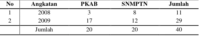 Tabel 6. Jumlah Sampel Mahasiswa Yang Diterima Melalui Jalur PKABdan SNMPTN Program Studi Pendidikan Geografi Jurusan PendidikanIPS FKIP Universitas Lampung Angkatan 2008 dan 2009