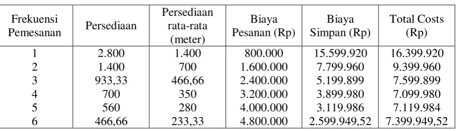 Tabel III : Jumlah Pesanan dan Total Costs 