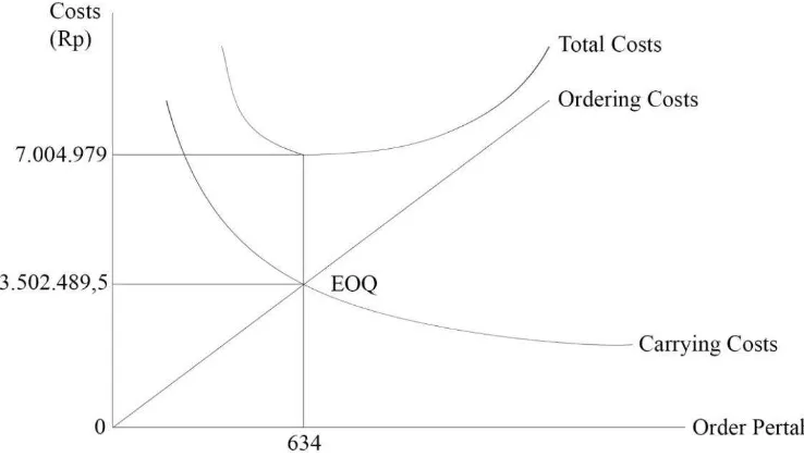 Tabel IV : Perbandingan Biaya Pemesanan Biasa (realita) dengan EOQ 