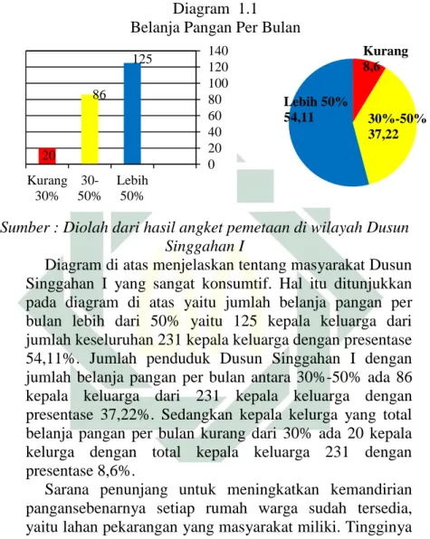 Diagram di atas menjelaskan tentang masyarakat Dusun  Singgahan  I  yang  sangat  konsumtif