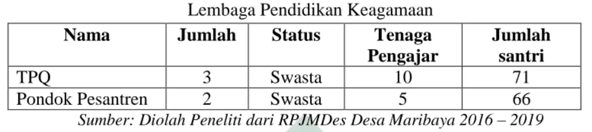Tabel di atas menunjukkan jumlah lembaga pendidikan keagaaman yang  ada  di  Dusun  Karangtengah