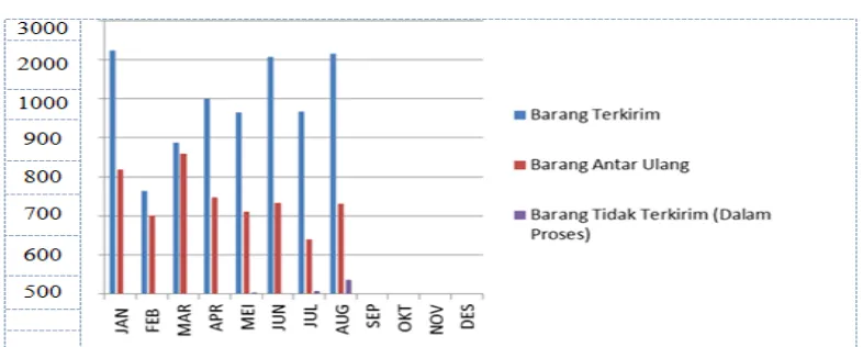 Grafik 1:Pengiriman Barang Per Unit Periode Januari - Agustus Tahun 2016 Sumber: HRD PT.TIKI JNE Service Center Utara, 2016
