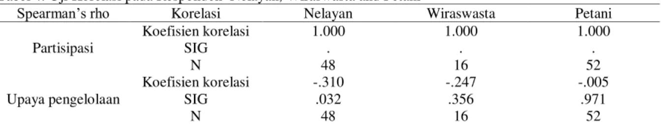 Tabel 4. Uji Korelasi pada Responden  Nelayan, Wiraswasta and Petani 