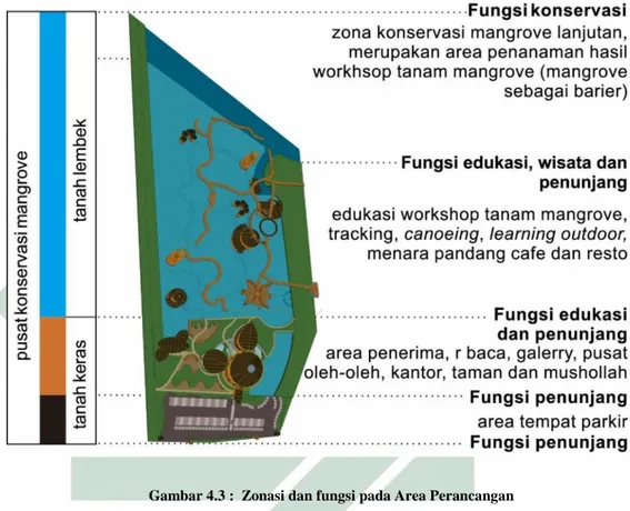 Gambar 4.3 :  Zonasi dan fungsi pada Area Perancangan  (Sumber: hasil analisis, 2018) 