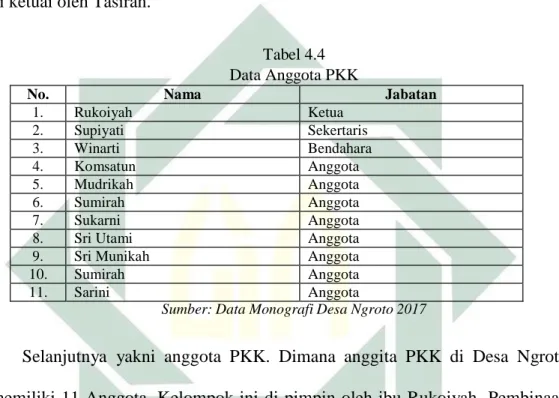 Tabel 4.4  Data Anggota PKK 