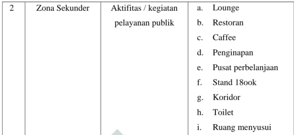 Tabel 2.3 Pemograman Ruang 