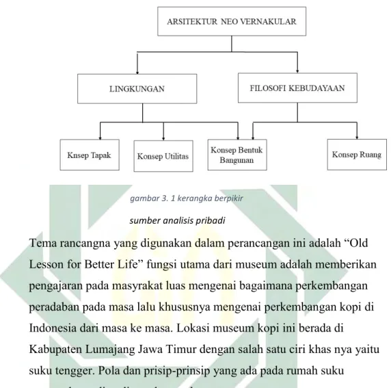 gambar 3. 1 kerangka berpikir 