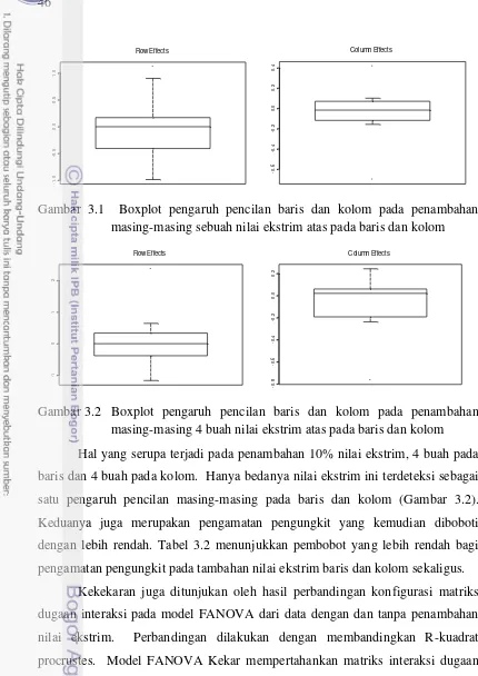 Gambar 3.1  Boxplot pengaruh pencilan baris dan kolom pada penambahan  