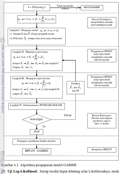 Gambar 4.2  Algoritma pengepasan model GAMMI  