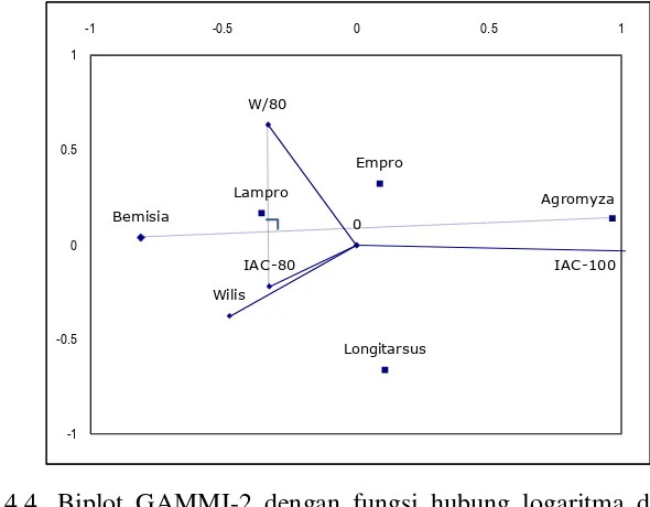 Gambar 4.4  Biplot GAMMI-2 dengan fungsi hubung logaritma data serangan 