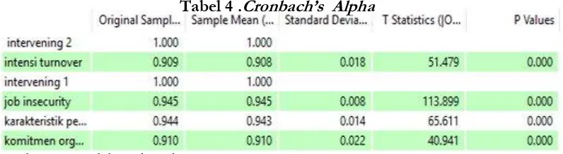 Tabel 4 .Cronbach’s  Alpha 