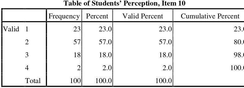 Table of Students’ Perception, Item 9