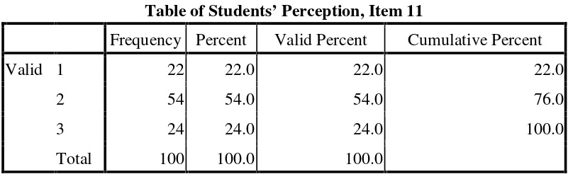 Table of Students’ Perception, Item 13