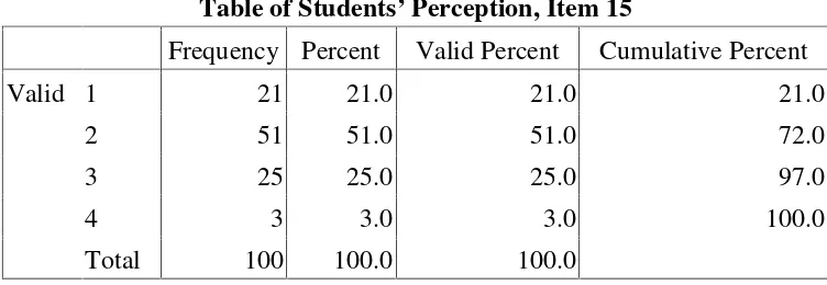 Table of Students’ Perception, Item 14