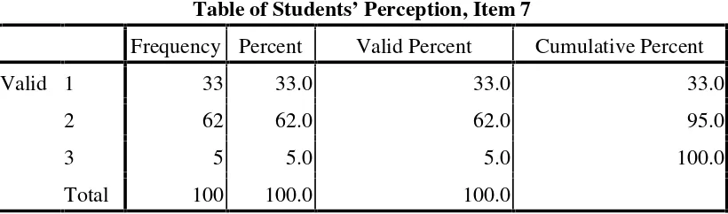 Table of Students’ Perception, Item 8