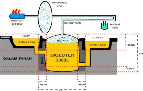 Gambar 1.1 Gambar rancangan instalasi biogas 