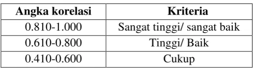 Tabel 3.3  Makna Angka Korelasi21