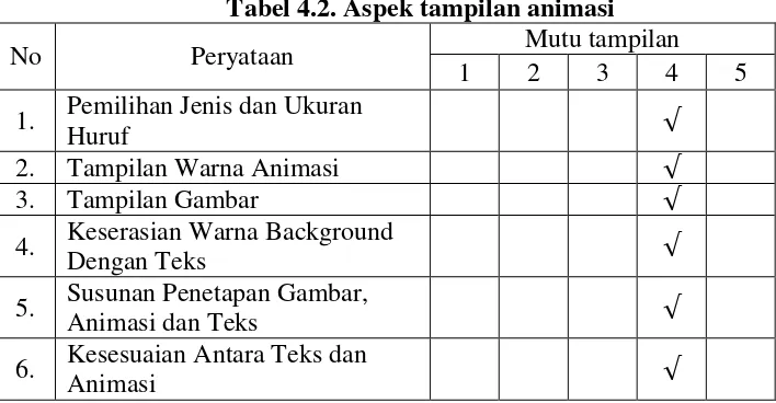 Tabel 4.1 menunjukkan bahwa dari 16 materi yang dinilai, mendapatkan 