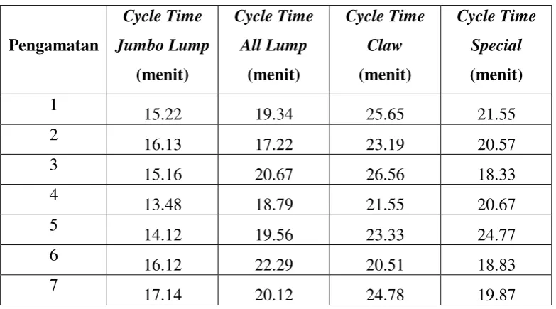 Tabel 5.8. Hasil Pengukuran Cycle Time Bagian Sorting 