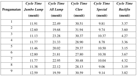 Tabel 5.9. Hasil Pengukuran Cycle Time Bagian Filling 