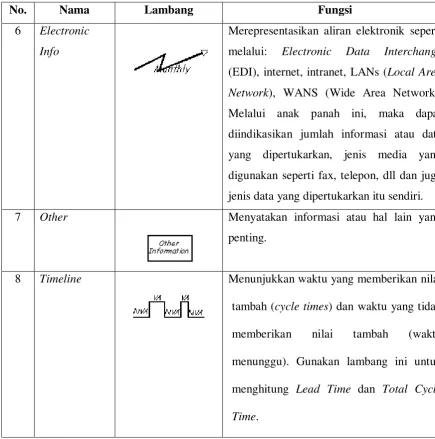 Tabel 3.2. Lambang-Lambang yang Melengkapi... (Lanjutan) 