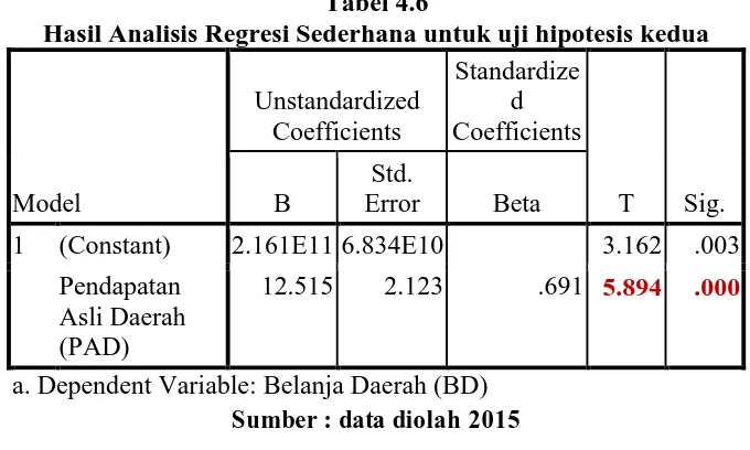 Tabel 4.6 Hasil Analisis Regresi Sederhana untuk uji hipotesis kedua 