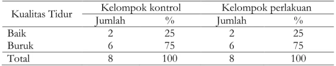 Tabel 2 Distribusi frekuensi kualitas tidur responden sebelum diberikan terapi kombinasi  sugesti dan dzikir di RSI Garam Kalianget tahun 2018 