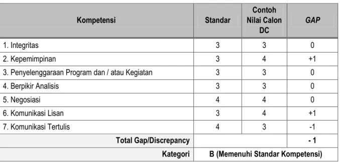 Tabel 5. Contoh Perhitungan Kompetensi Asesi dengan Standar kompetensi District  Coordinator  Kompetensi    Standar    Contoh  Nilai Calon  DC  GAP  1