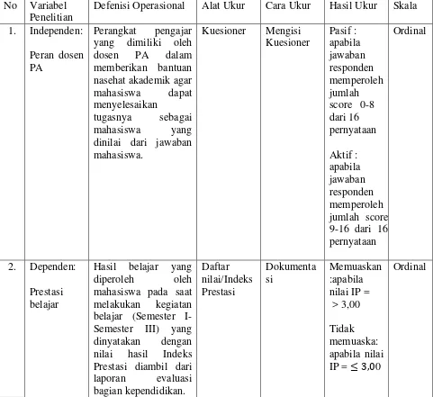 Tabel 3.1 Variabel Penelitian dan Definisi Operasional 