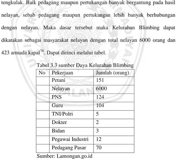 Tabel 3.3 sumber Daya Kelurahan Blimbing  No  Pekerjaan  Jumlah (orang) 