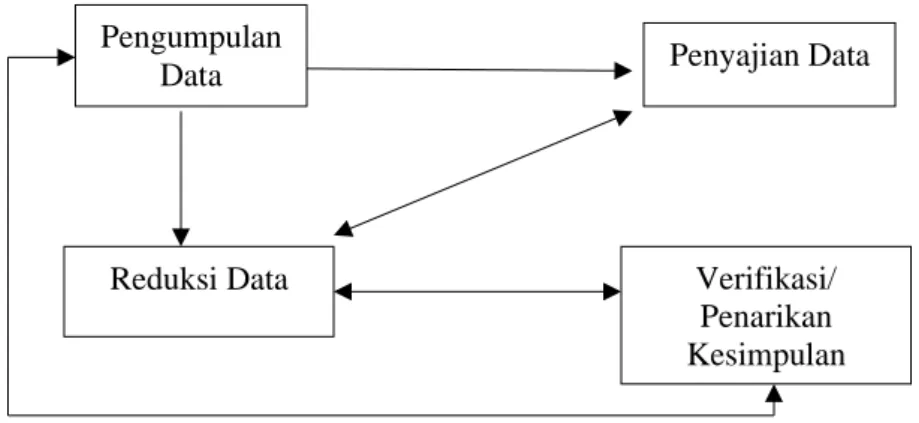 Gambar 3.1. Model Analisis Data Interaktif Miles dan Huberman Pengumpulan 