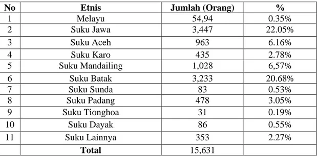 Tabel  berikut  ini  menunjukkan  jumlah  penduduk  di  Kelurahan  Bagan  Deli  Berdasarkan Etnis