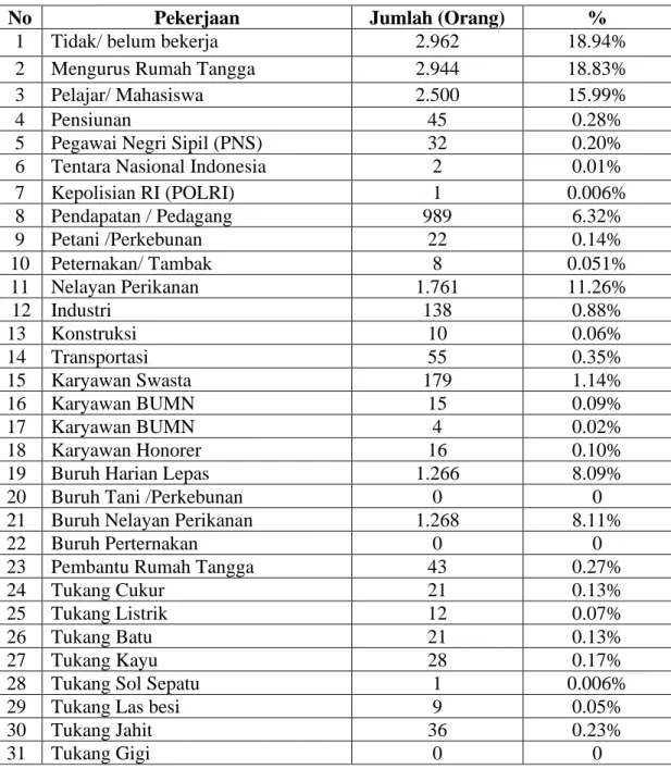Tabel berikut ini menunjukkan jumlah penduduk di Kelurahan Bagan Deli Berdasarkan  Pekerjaan 