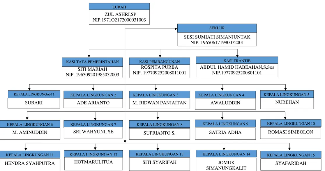 Gambar 4.1. Struktur Organisasi Kelurahan Bagan Deli Kecamatan Medan- Belawan
