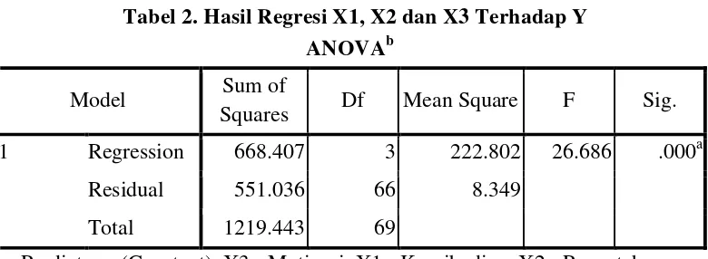 Tabel 2. Hasil Regresi X1, X2 dan X3 Terhadap Y 