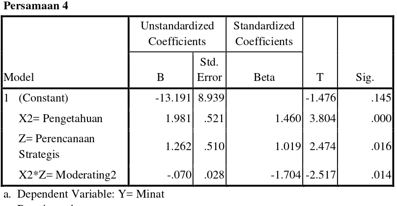 Tabel 5. Hasil Regresi X3 Terhadap Y Melalui Z (Moderator) Coefficientsa 