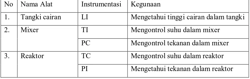 Tabel 6.3 Daftar penggunanan instrumentasi pada Pra – rancangan Pabrik Pembuatan  