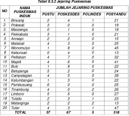 Tabel II.3.2 Jejaring Puskesmas 