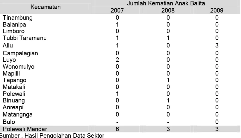 Tabel. 2.7.2.3.a Angka Kematian Anak Balita (AKABA) Dirinci Per Kecamatan di Kabupaten Polewali Mandar Tahun 2007-2009  
