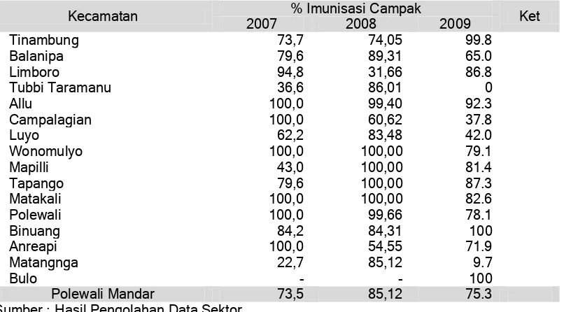 Tabel 2.7.2.5.a  Proporsi Anak di Imunisasi Campak Sebelum Usia 1 Tahun  