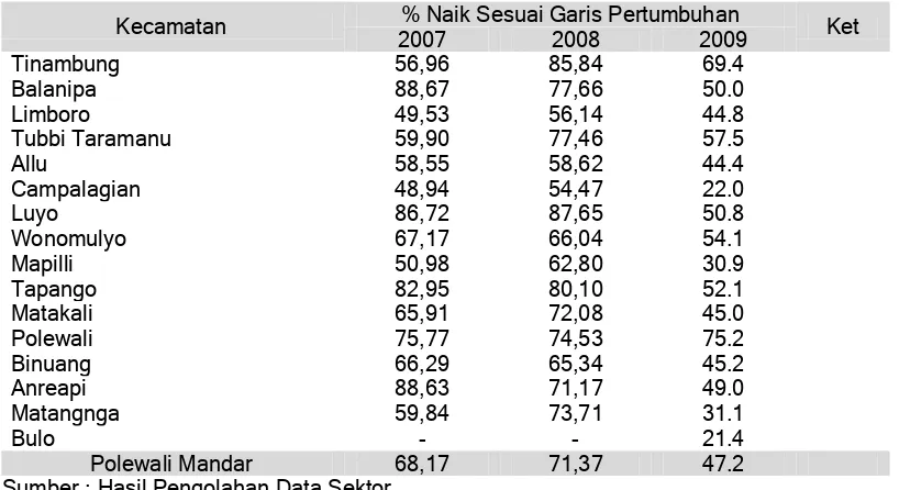 Tabel 2.7.2.7.a Persentase Balita yang Naik Berat Badannya Sesuai Garis  