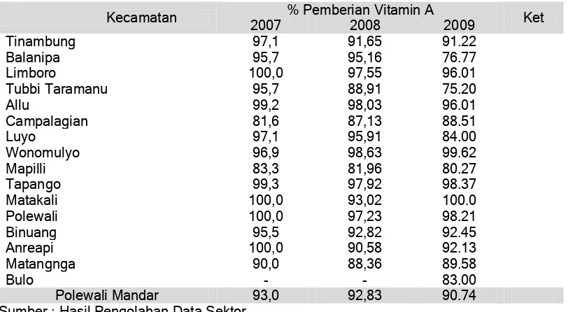 Tabel diatas memberikan gambaran persentase pemberian vitamin A 