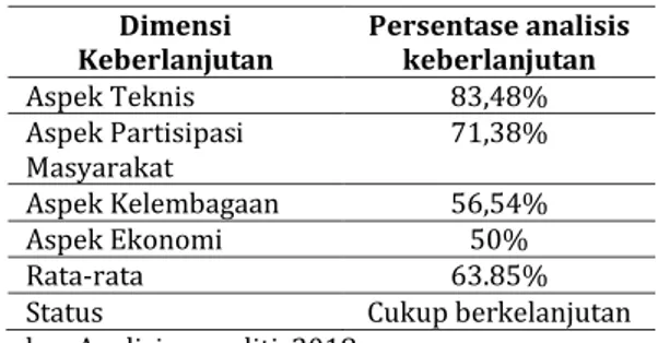 Tabel  9  Status Keberlanjutan IPAL Komunal di  RT 2 RW 12 Kelurahan Bendul Merisi 