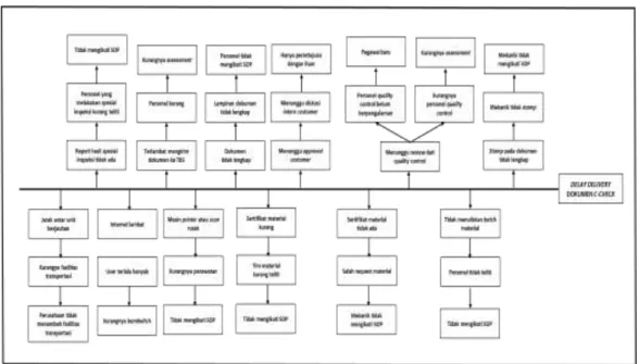 Gambar 3. Cause-Failure Mode-Effect (CFME)                                            Sumber: Hasil Olah Data 