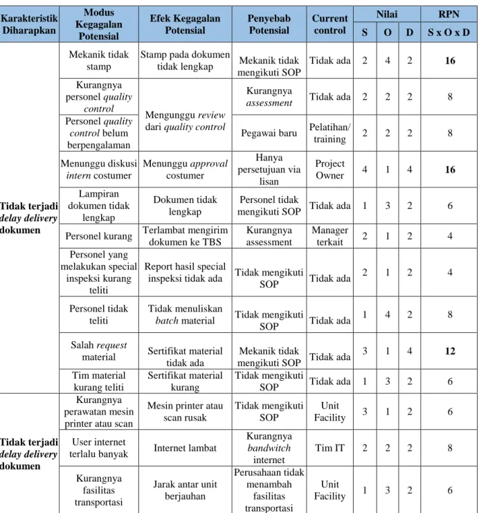 Tabel 3. Hasil Pengolahan FMEA untuk Delay Delivery Dokumen Maintenance C-Check 