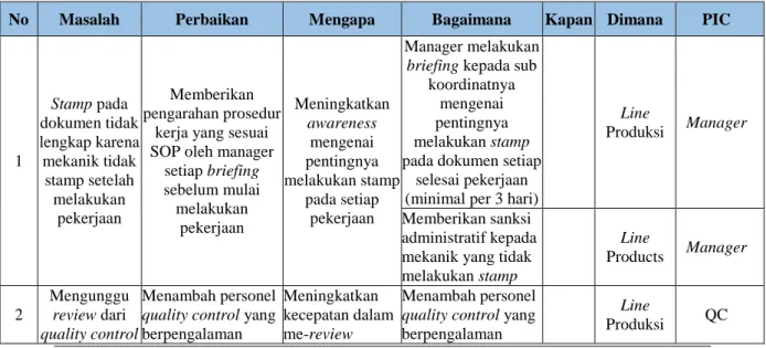 Tabel 4. Problem Identification and Corrective Action (PICA) 