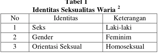 Tabel 2 Karakteristik Identitas Kolektif Waria3 