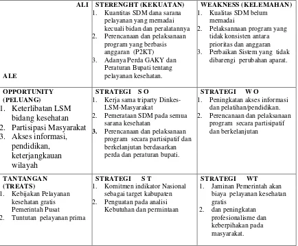 Tabel 3 Analisis Internal dan Eksternal  Pelayanan  Kesehatan Berdasarkan WSOT   